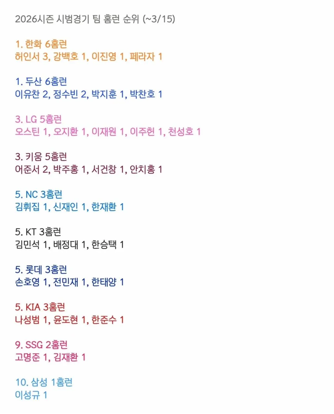 [정보/소식] 2026시즌 시범경기 팀 홈런 순위 (~3/15) | 인스티즈
