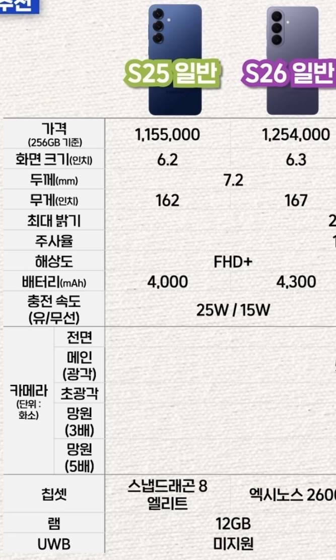 [잡담] S25 vs S26 - 갤럭시 유저 칭구들아 조언 부탁해 😵‍💫 | 인스티즈