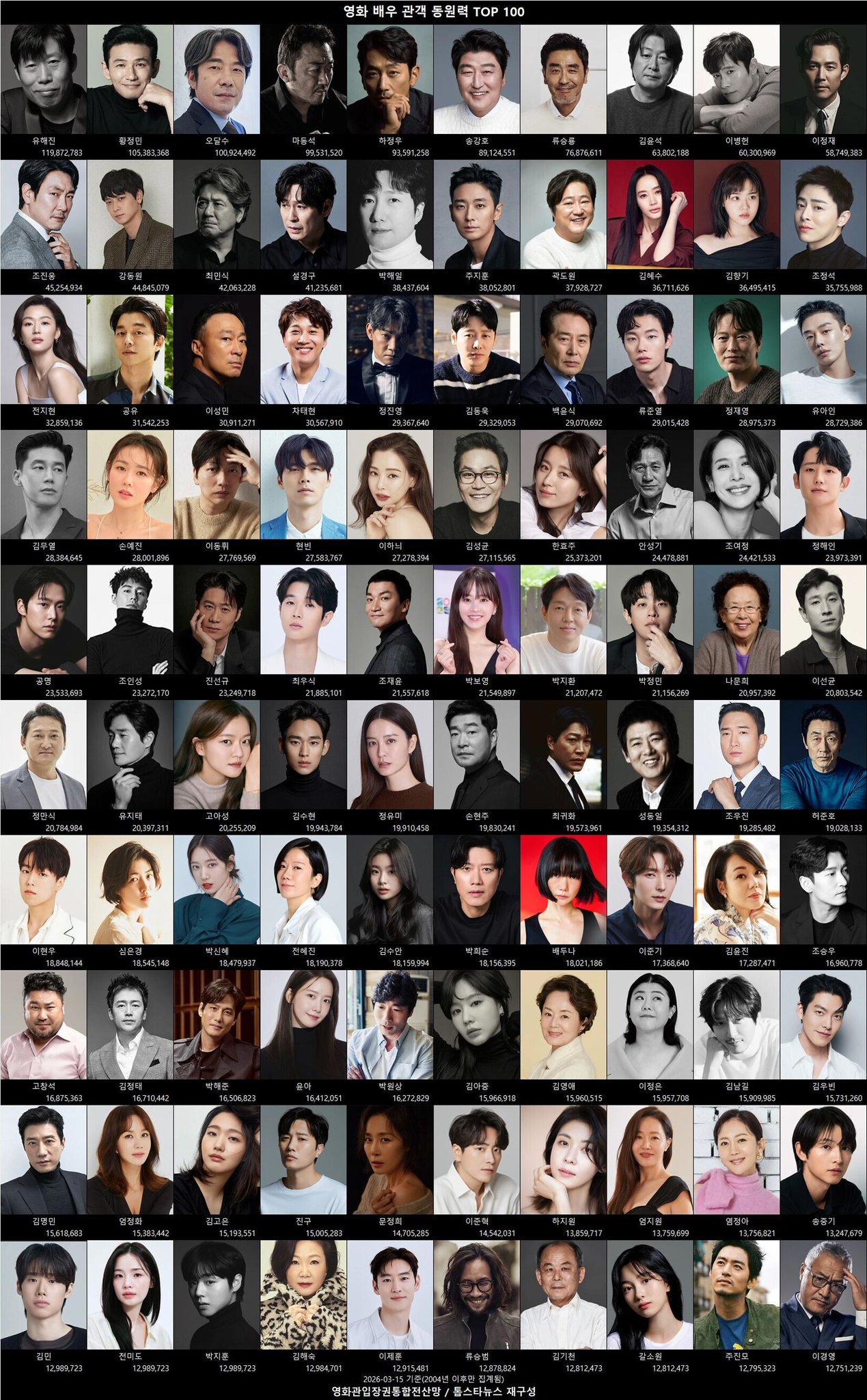 [잡담] 영화배우 관객 동원력 TOP100 배우 목록이래 | 인스티즈