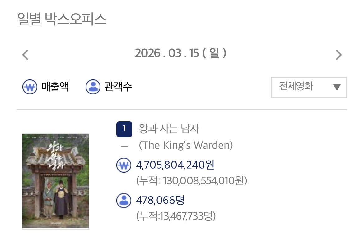 [잡담] 왕사남 오늘 47.8만명 ㅇㅇ | 인스티즈