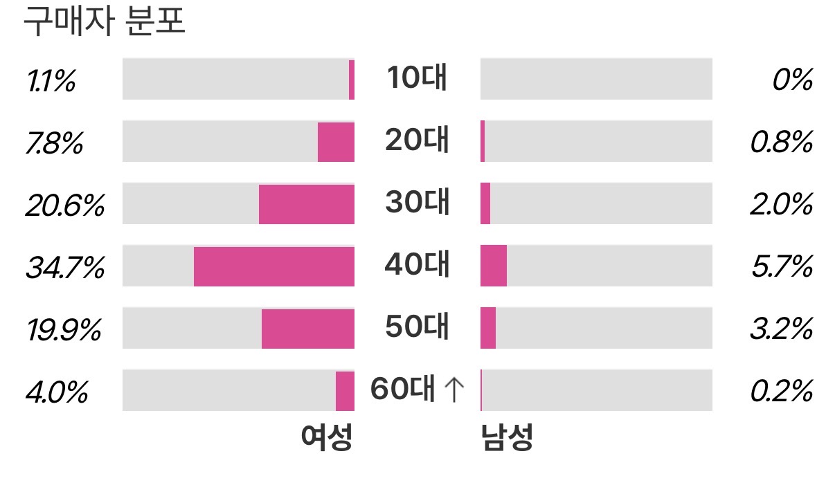 [정보/소식] 최근 방탄 GQ 3월호 구매 연령대 | 인스티즈