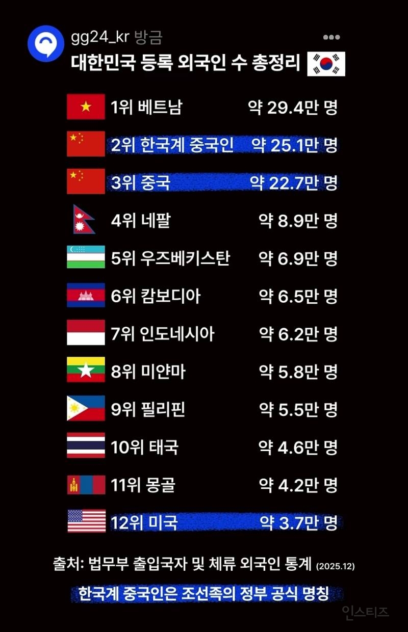 한국에 살고 있는 외국인 국적 1~12위 | 인스티즈