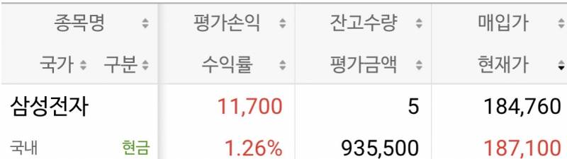 [잡담] 또잉 삼전 왜 올랐누 하락장 예상했는데 | 인스티즈