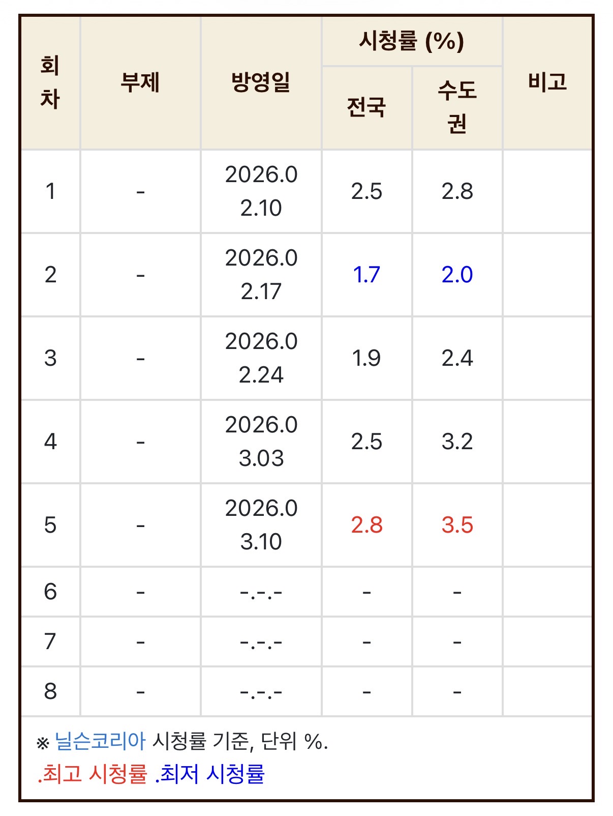[마플] 백사장3 시청률 이정도면 잘나오는편이야? | 인스티즈