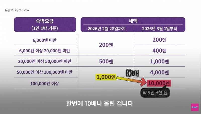 ⚠️교토 숙박세 10배 교통비 2배 인상⚠️ | 인스티즈