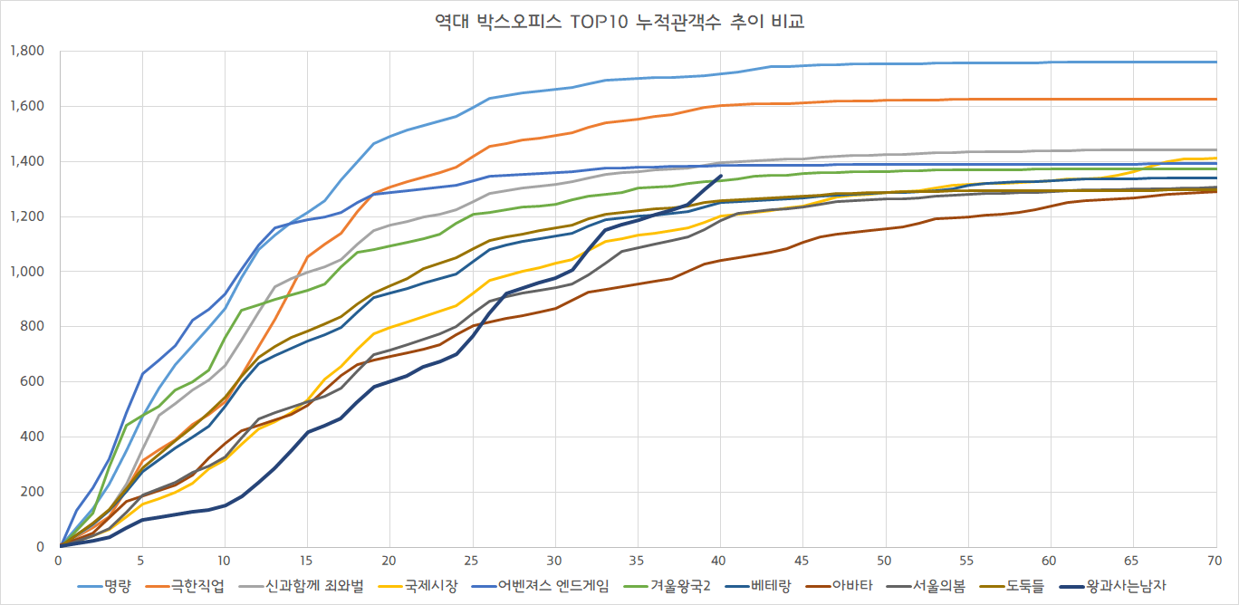 [잡담] 왕사남 그래프 진짜 신기하다 | 인스티즈