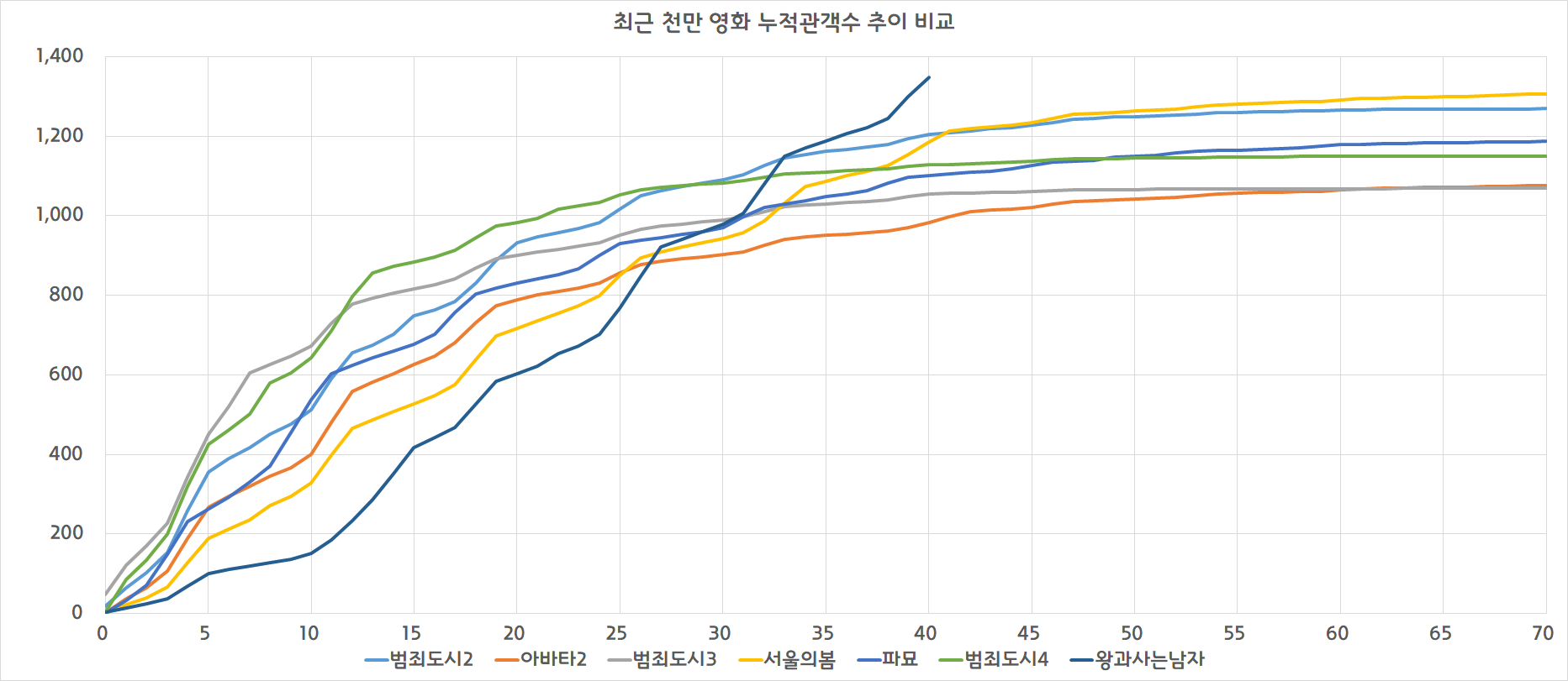 [잡담] 왕사남 그래프 진짜 신기하다 | 인스티즈