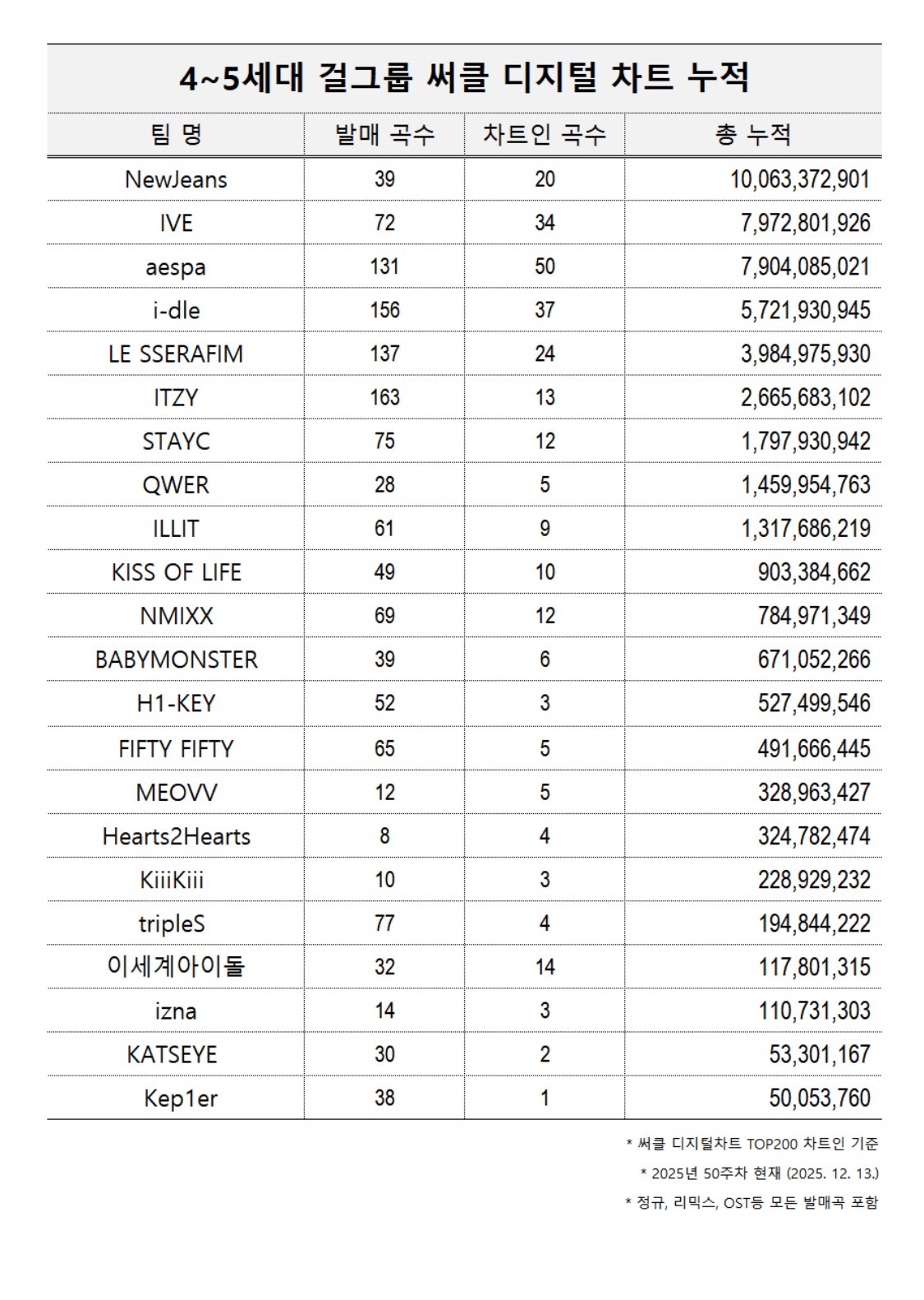 [잡담] 4~5세대 여돌 써클 디지털 차트 누적이래 | 인스티즈