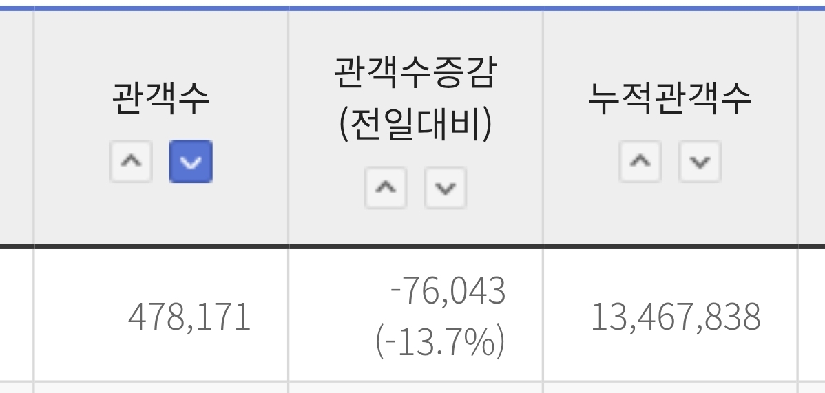 [잡담] 왕사남 한국영화 역대 흥행 5위됨 | 인스티즈