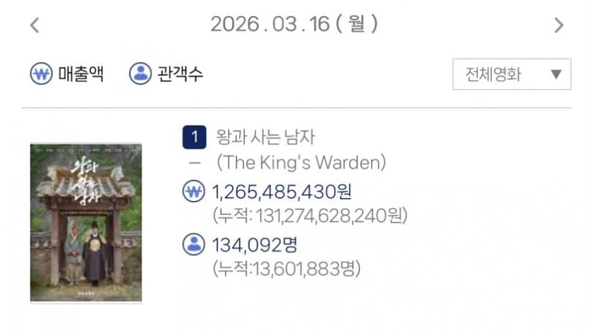 [잡담] 왕사남 누적 1360만 | 인스티즈