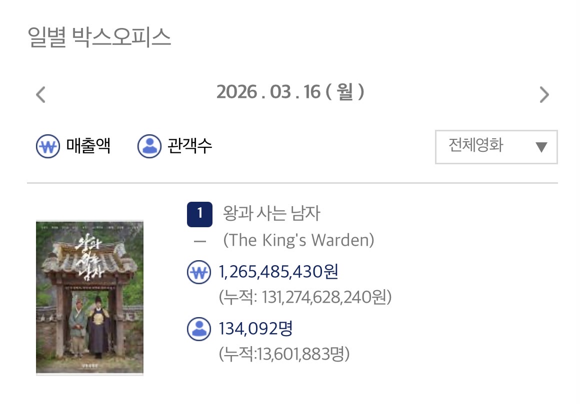 [잡담] 왕사남 오늘 13.4만명 누적 1360만명 | 인스티즈