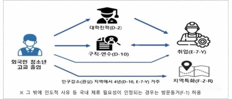 불법체류 미성년자 외국인은 24세까지 가족이랑 한국 거주 허용한다고 함 | 인스티즈