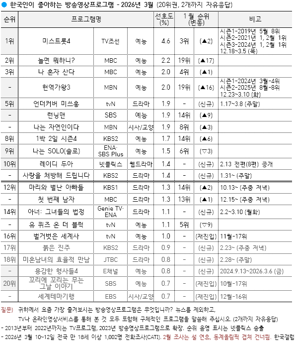 [정보/소식] 갤럽 3월 한국인이 좋아하는 영상 프로그램 | 인스티즈