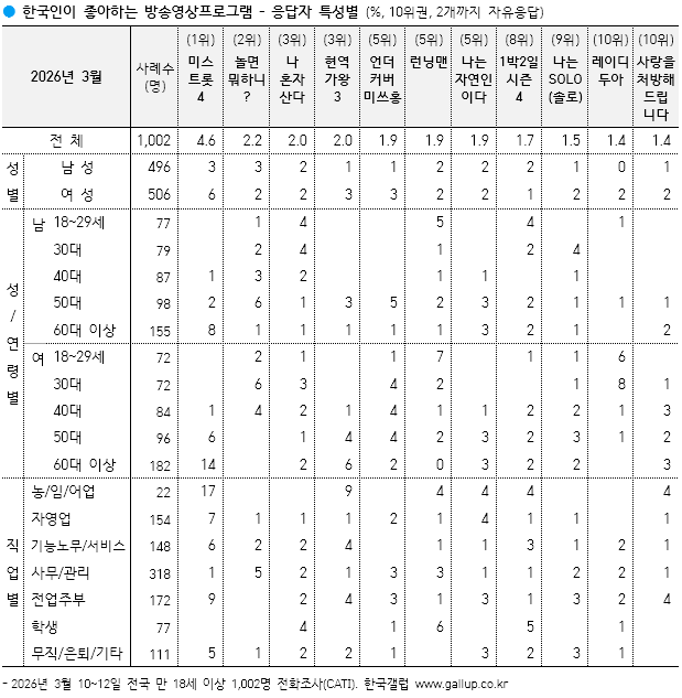 [정보/소식] 갤럽 3월 한국인이 좋아하는 영상 프로그램 | 인스티즈