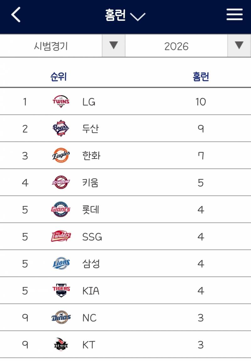 [잡담] 엘지 벌써 팀 홈런 10개 돌파 | 인스티즈