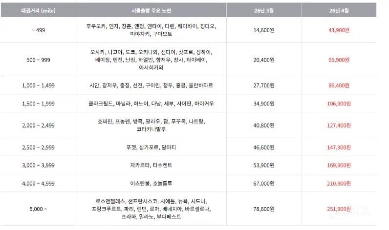 4월부터 적용되는 국제선 유류할증료 | 인스티즈