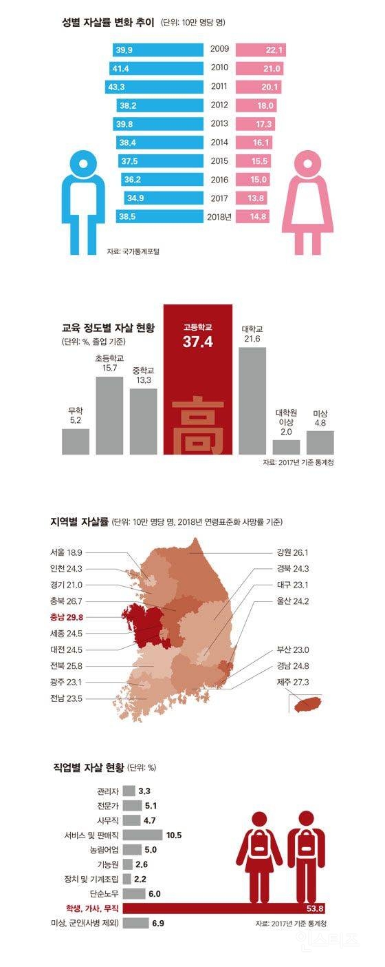 세계 1위인 한국의 자살률 통계 | 인스티즈
