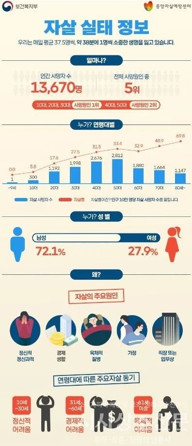 세계 1위인 한국의 자살률 통계 | 인스티즈