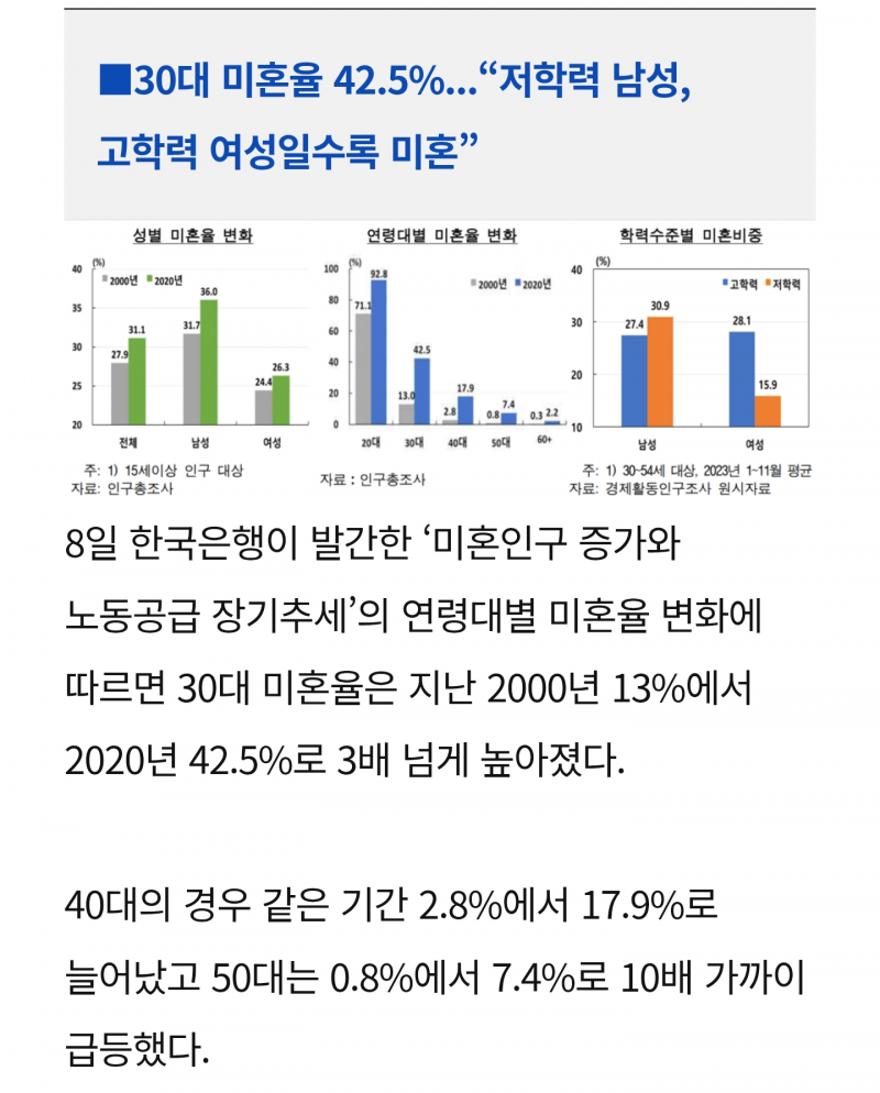 [잡담] 저학력 미혼 비중 남녀 차이 ㄹㅇ 많이 난다 | 인스티즈