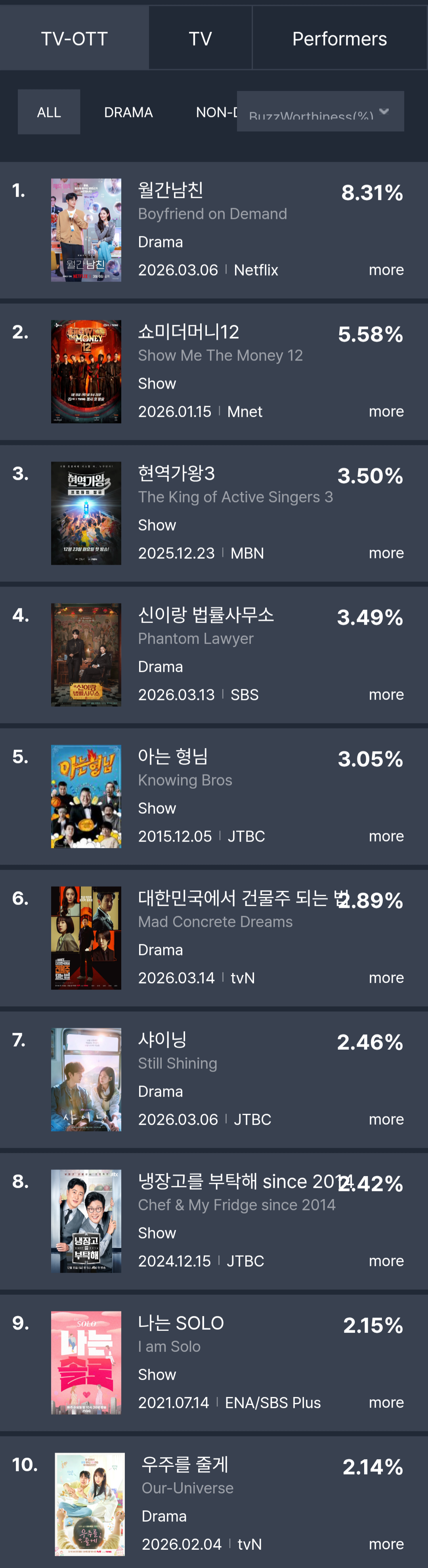 [정보/소식] 2026년 3월 2주차 화제성 | 인스티즈