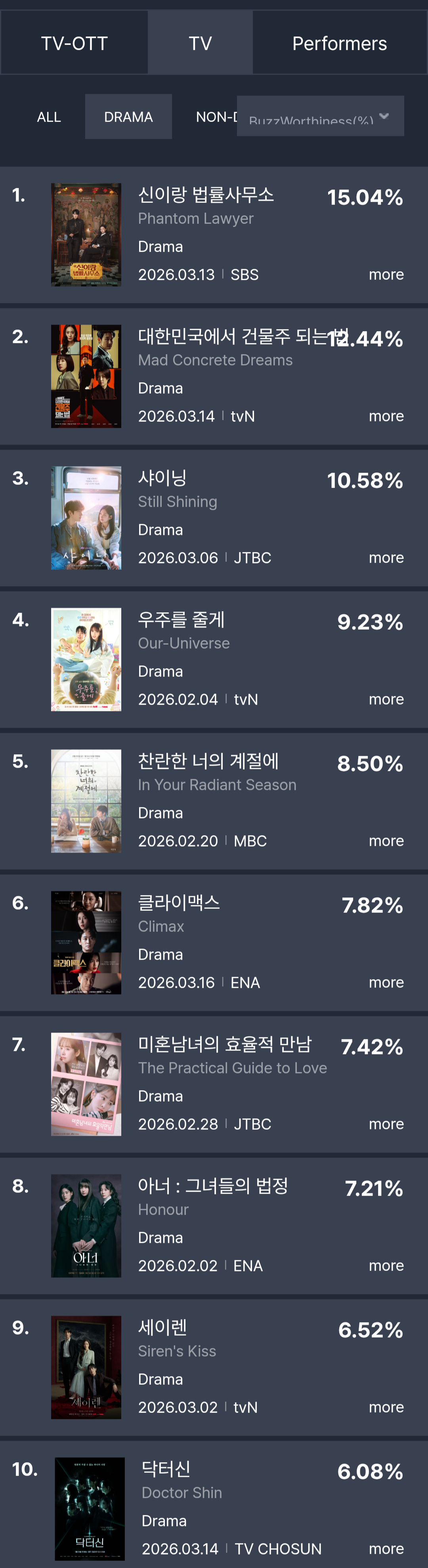 [정보/소식] 2026년 3월 2주차 화제성 | 인스티즈