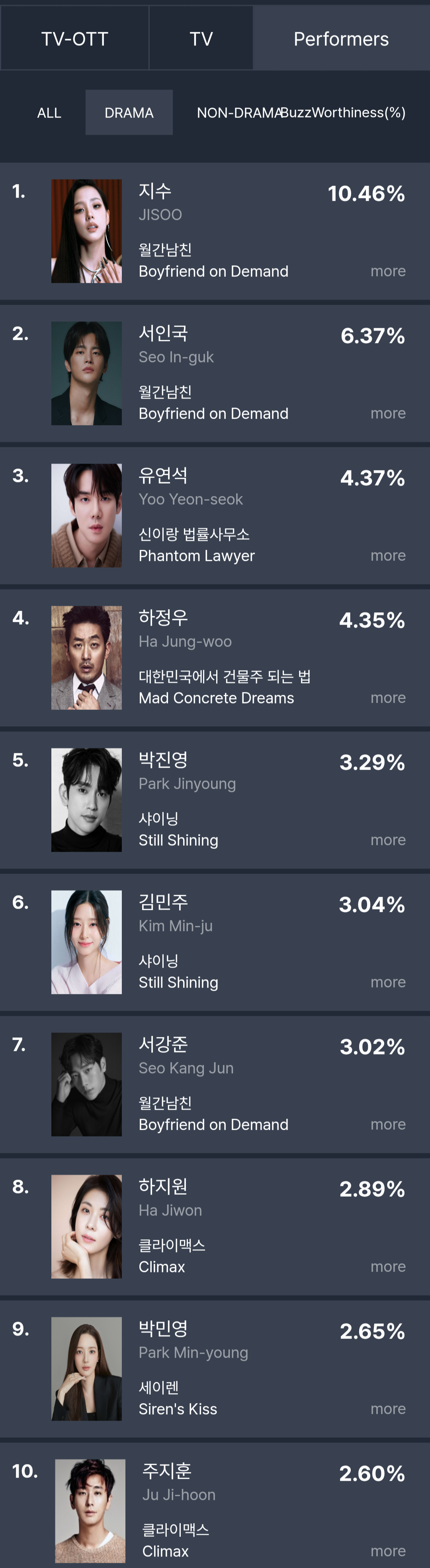 [정보/소식] 2026년 3월 2주차 화제성 | 인스티즈