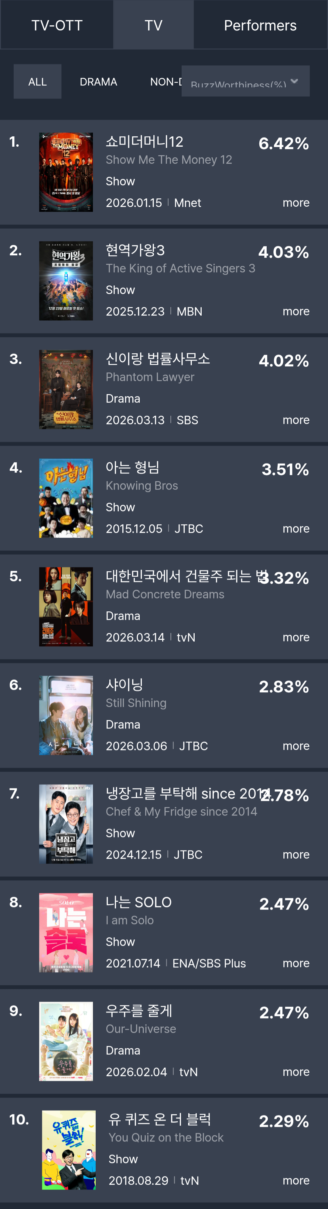 [정보/소식] 2026년 3월 2주차 화제성 | 인스티즈