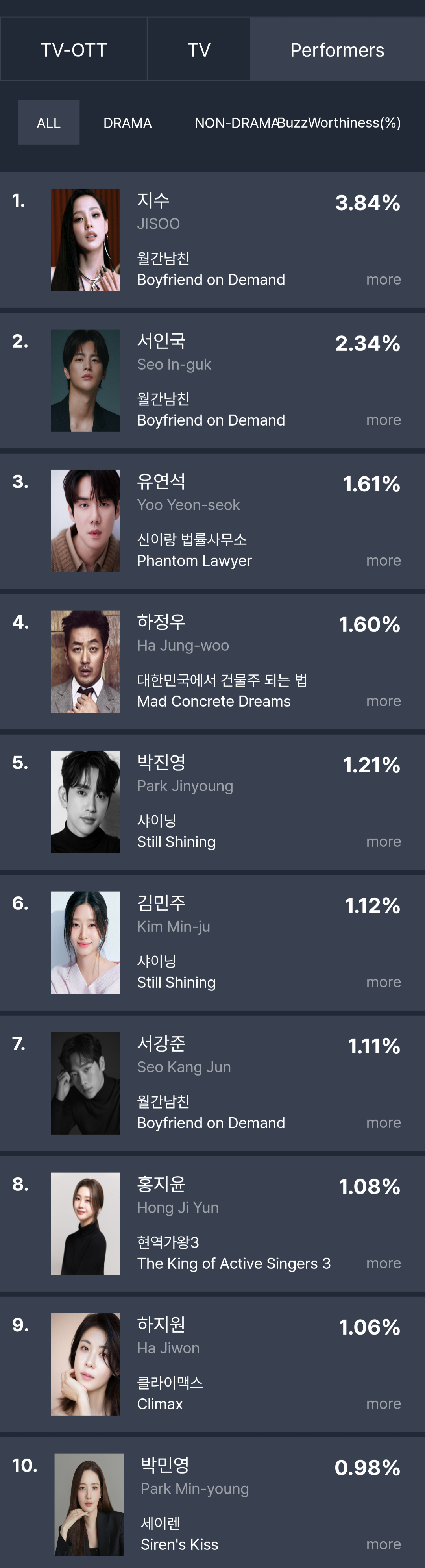 [정보/소식] 2026년 3월 2주차 화제성 | 인스티즈