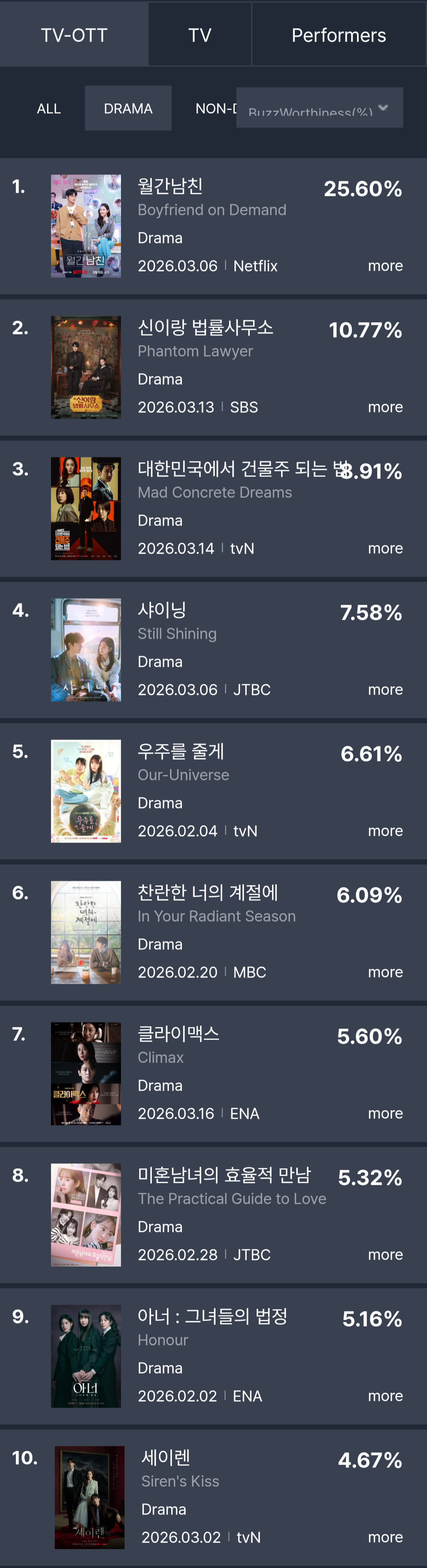[정보/소식] 2026년 3월 2주차 화제성 | 인스티즈