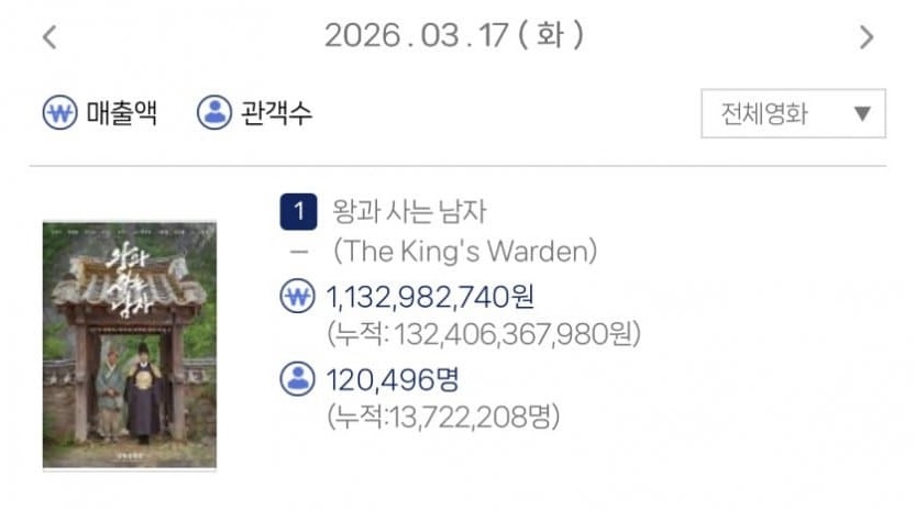 [잡담] 왕사남 누적 1372만 | 인스티즈