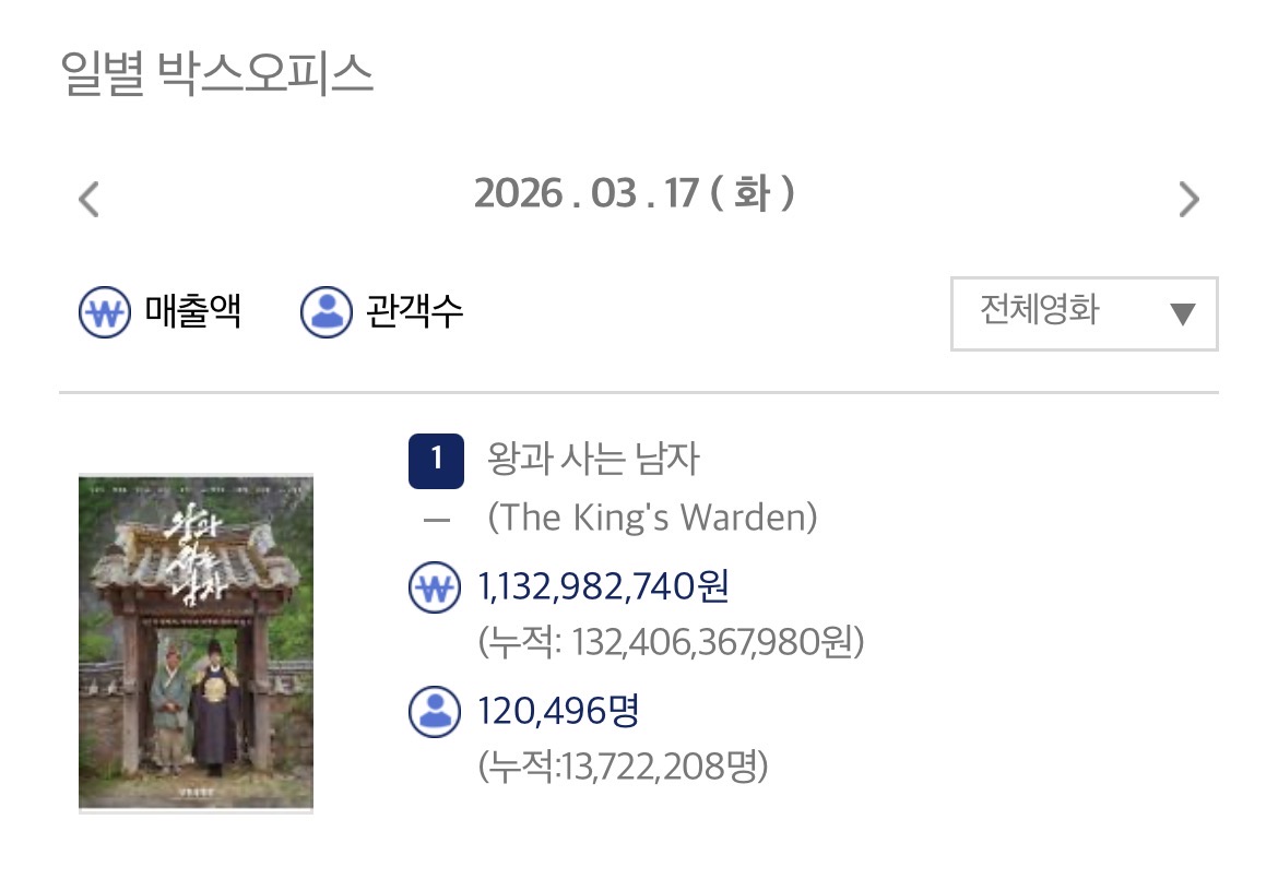 [잡담] 왕사남 오늘 12만명 누적 1372만명 | 인스티즈