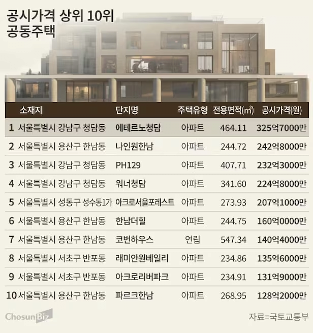 [잡담] 공시가격 1위 주택이라는데 여기 아이유 송중기 ㅣ사는곳이래 | 인스티즈