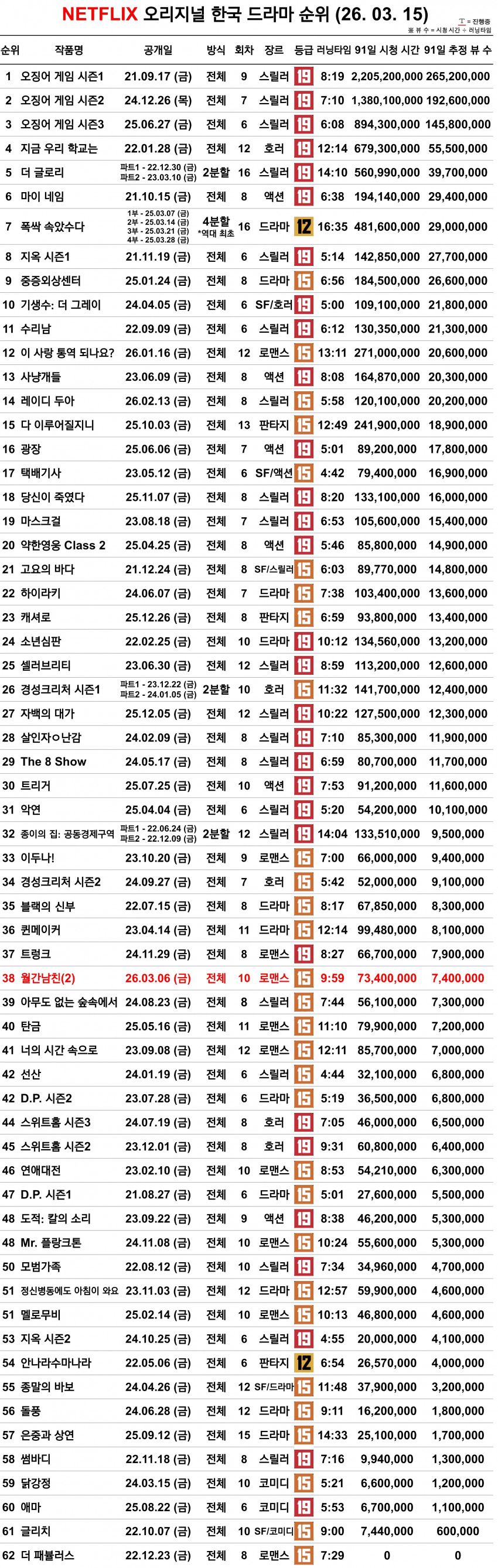 [정보/소식] 3.15 넷플릭스 오리지널 시리즈 인기 순위 | 인스티즈