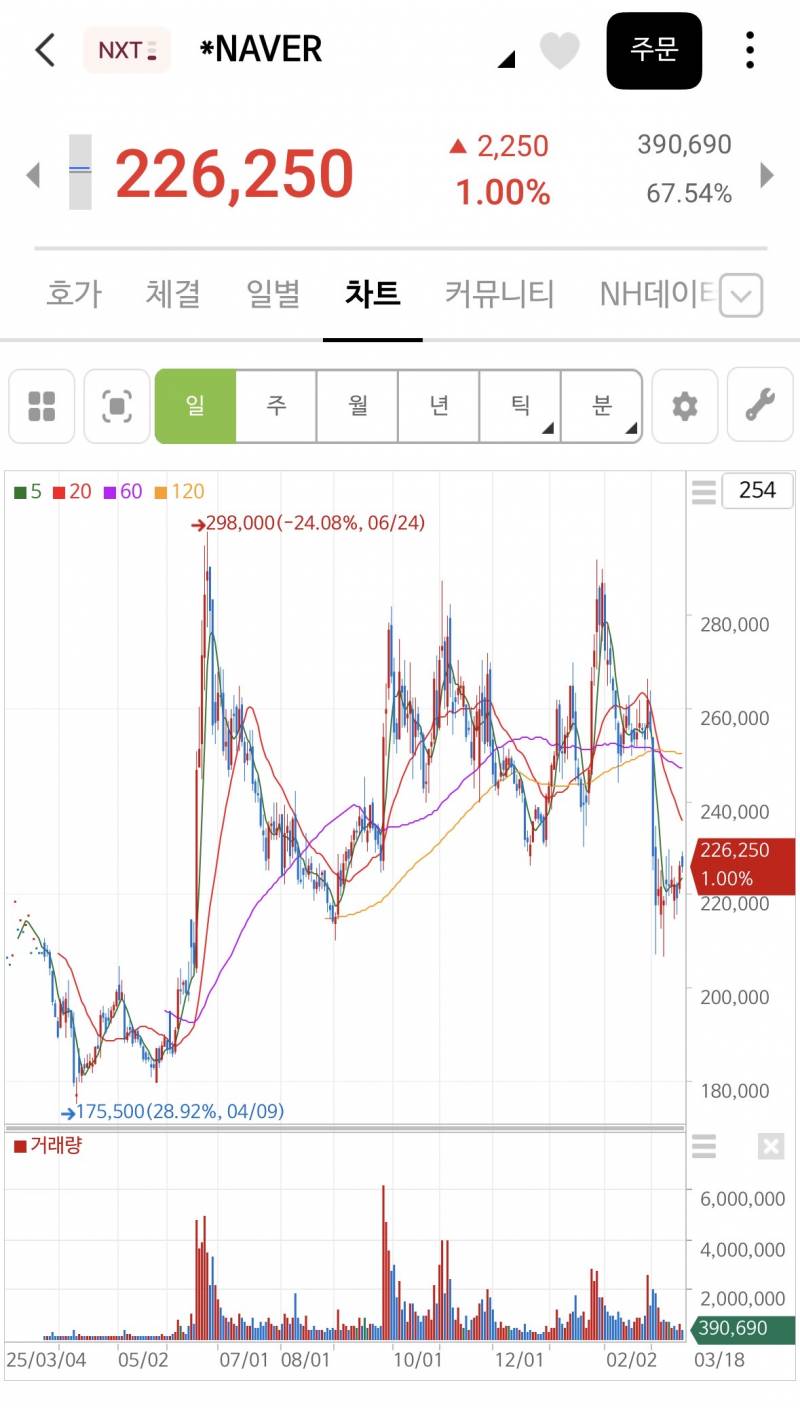 [잡담] 네이버 카카오 주주는 뭘 보고 현혹된거야?? | 인스티즈