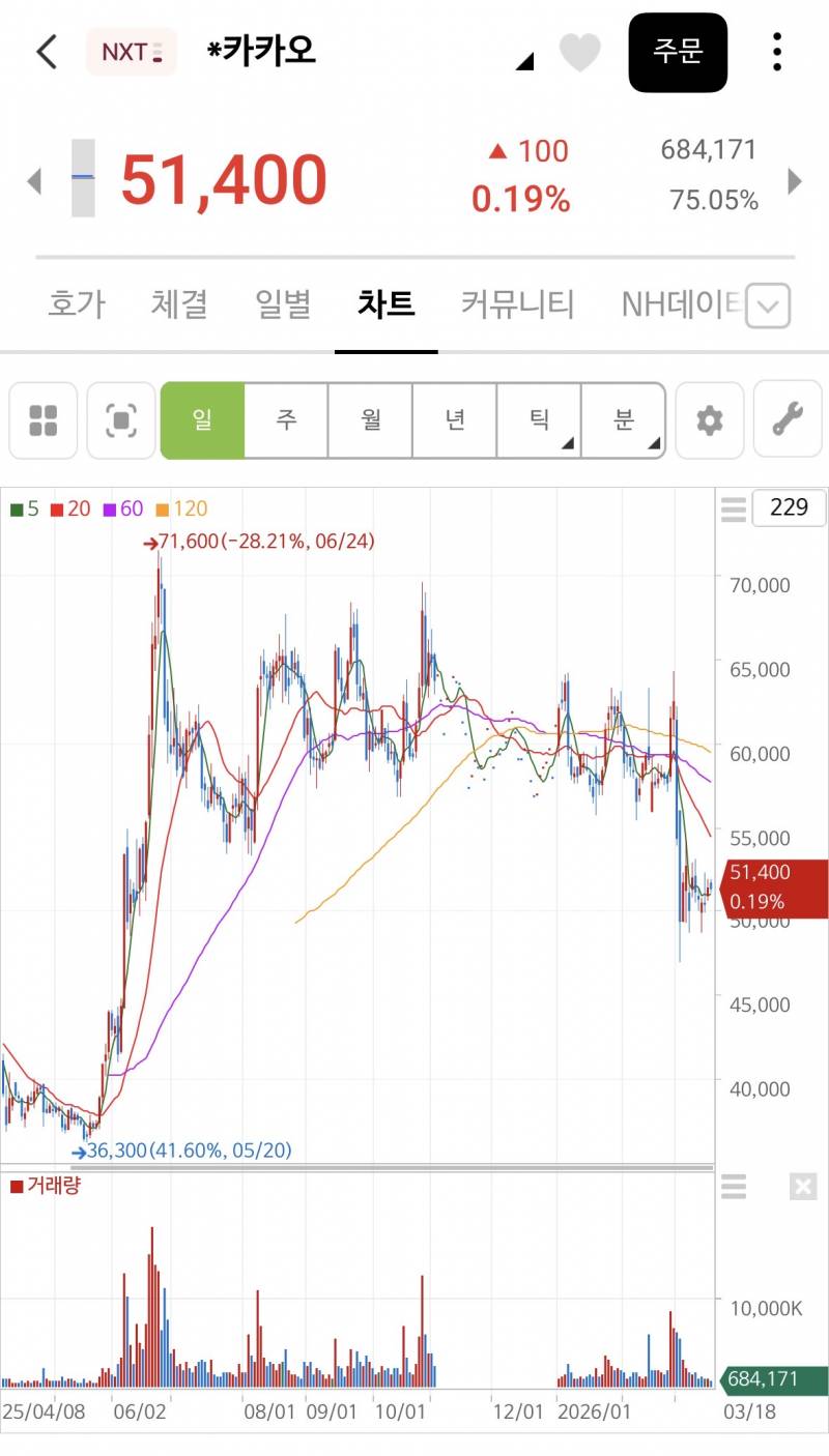 [잡담] 네이버 카카오 주주는 뭘 보고 현혹된거야?? | 인스티즈