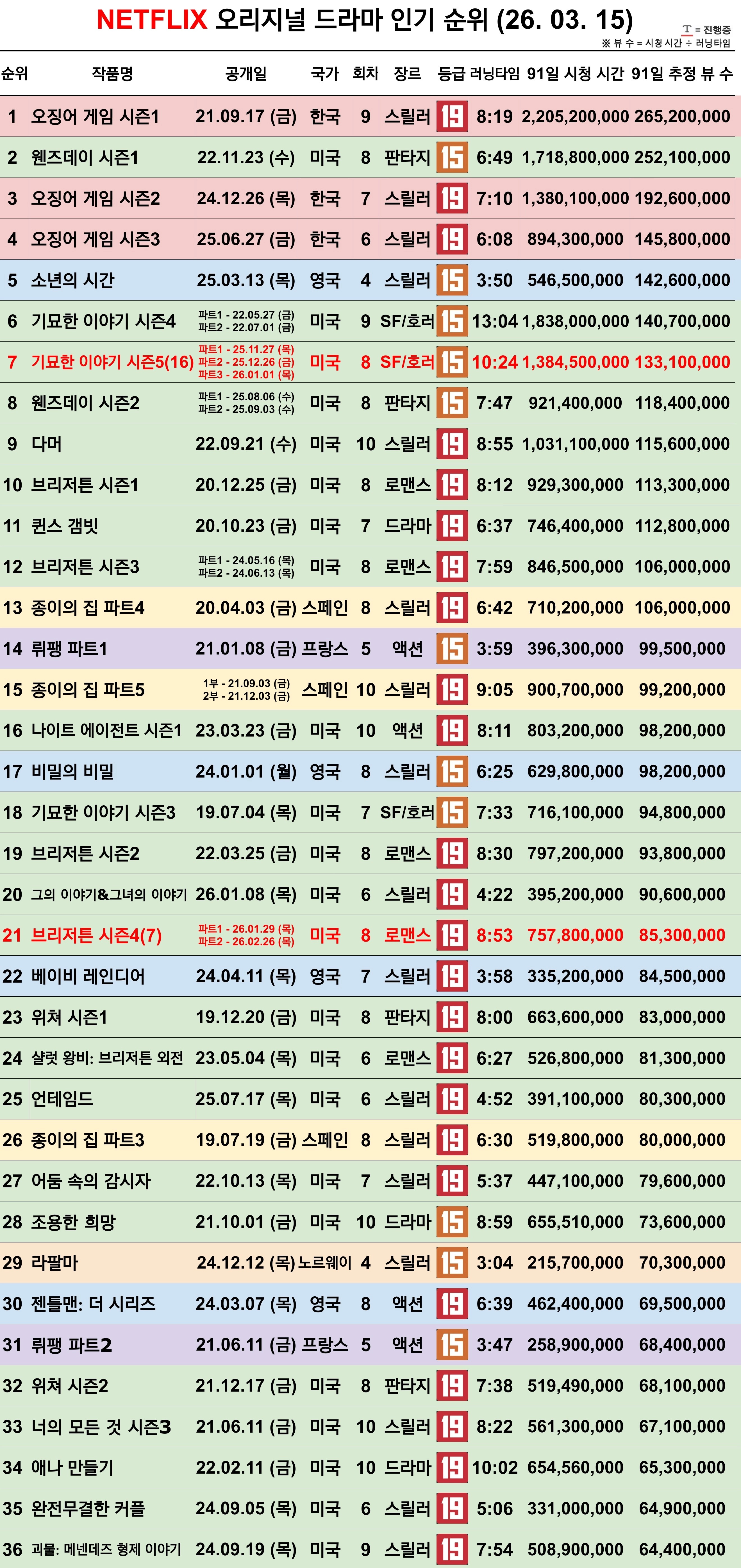 [정보/소식] 3.15 넷플릭스 오리지널 시리즈 인기 순위 | 인스티즈