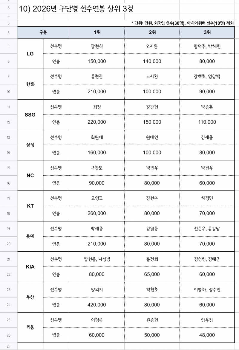 [잡담] 팀별 연봉 탑3 | 인스티즈