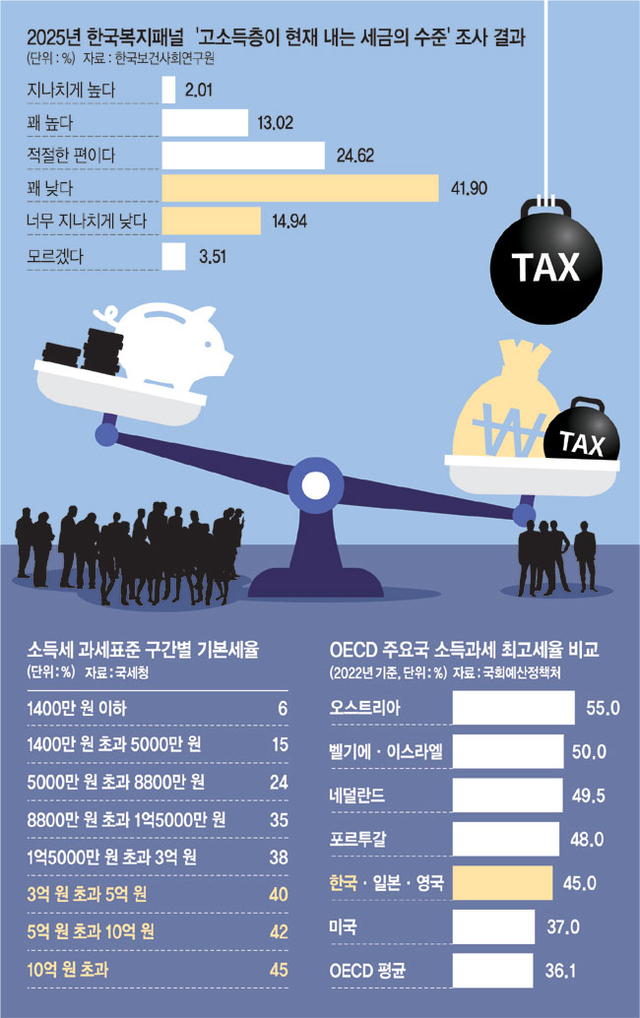 [정보/소식] 국민 절반 "부자, 세금 덜낸다” 실제론 상위 1%가 42% 내 | 인스티즈