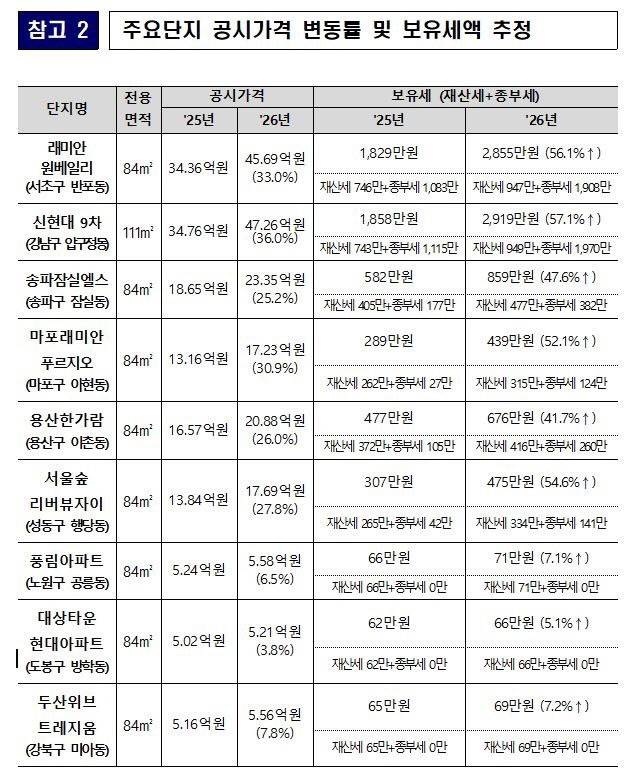 [잡담] 세금으로 집값안잡는다더니 보유세 1년만에 + 57% ㅋㅋㅋㅋㅋㅋㅋㅋㅋㅋㅋㅋㅋㅋㅋㅋㅋㅋ | 인스티즈