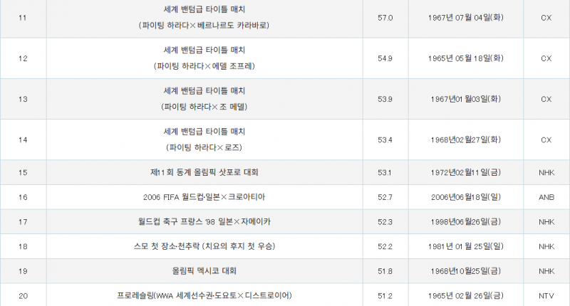 [정보/소식] 역대 일본 스포츠 경기 시청률 top 30 | 인스티즈