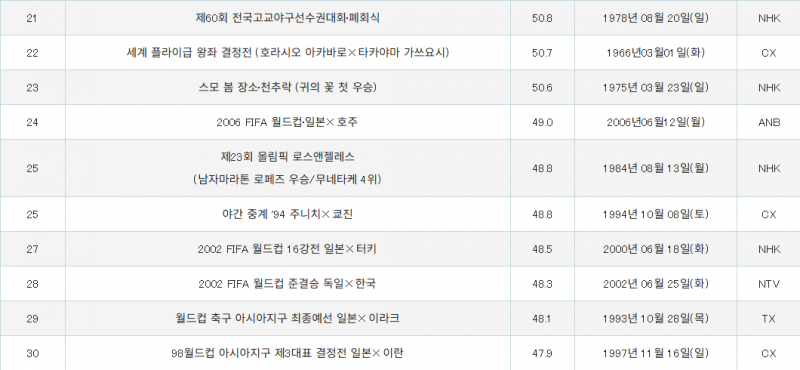 [정보/소식] 역대 일본 스포츠 경기 시청률 top 30 | 인스티즈