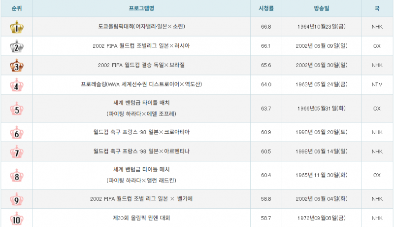 [정보/소식] 역대 일본 스포츠 경기 시청률 top 30 | 인스티즈