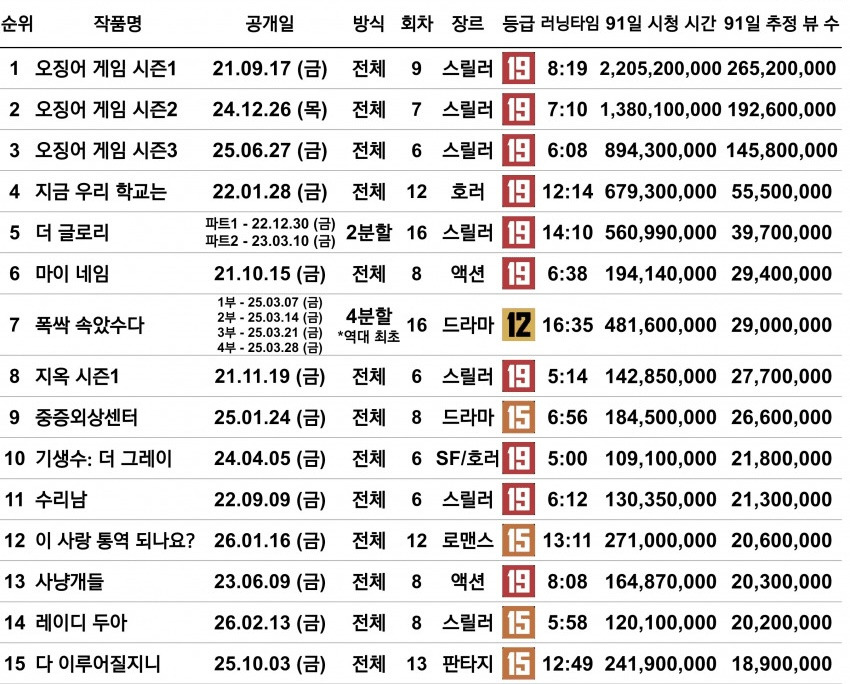 [잡담] 한국 넷플드 15위 안에서 다 본거 뭐뭐 있음???? | 인스티즈