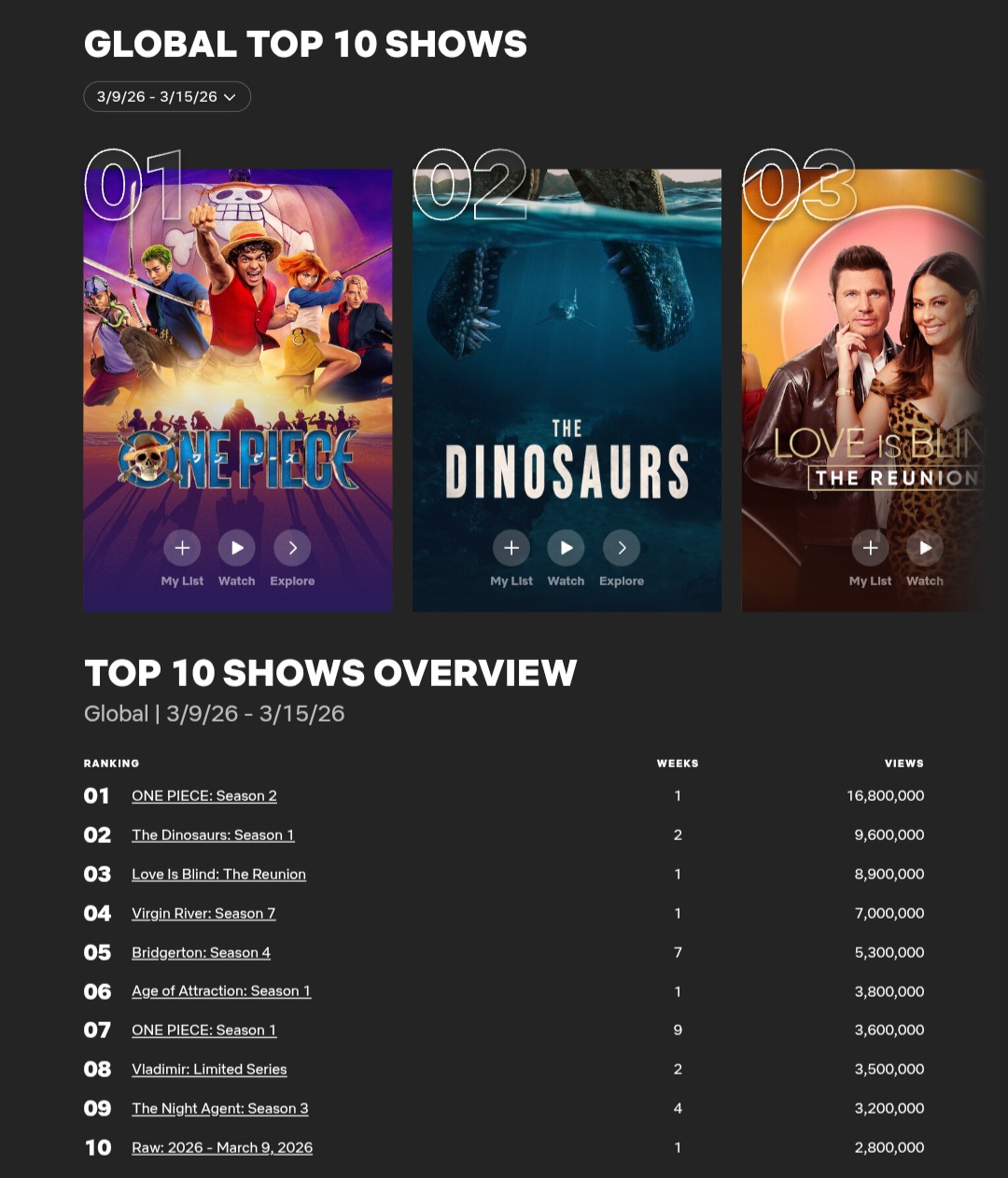 [정보/소식] 3.9~3.15 넷플릭스 주간 뷰수 | 인스티즈