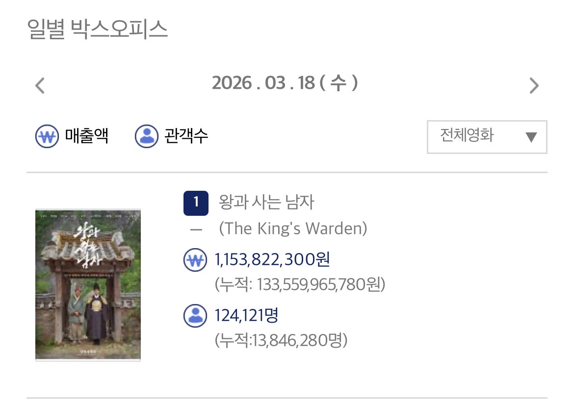 [잡담] 왕사남 03.18일자(7주차 평일) 관객수 12.4만명 누적 1384만명 | 인스티즈