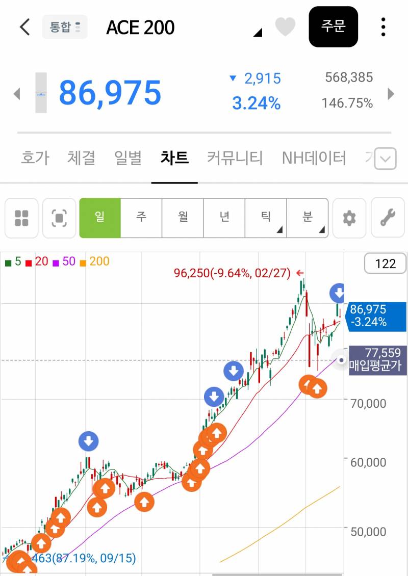 [잡담] 국내주식) 일단 팔고 튄다... | 인스티즈