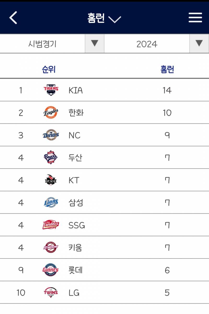 [잡담] 오늘까지 홈런순위 | 인스티즈