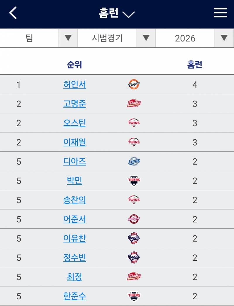 [잡담] 시경 홈런 2개 이상 친 선수들 | 인스티즈
