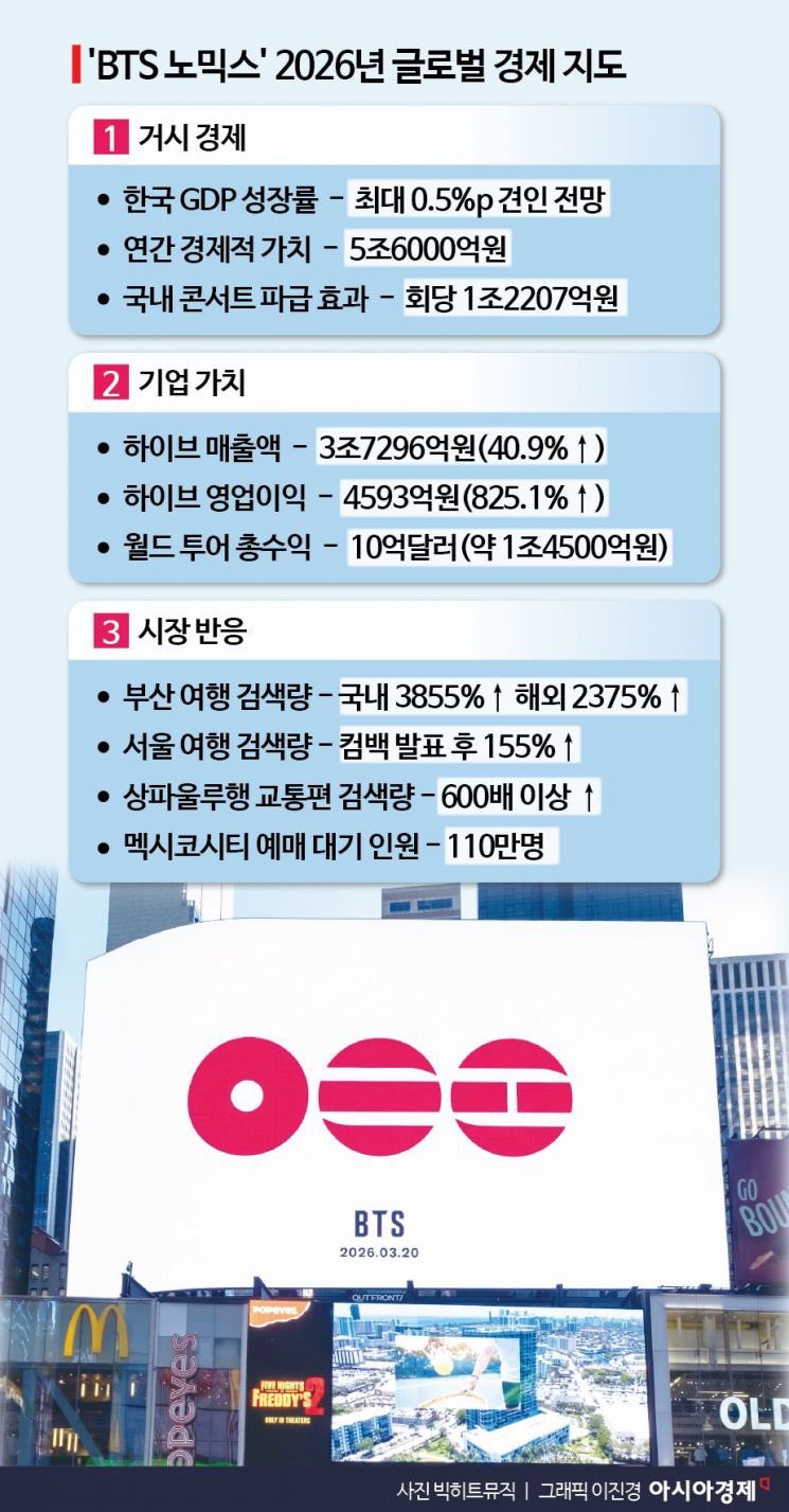 [정보/소식] 방탄 공연으로 인한 경제효과 | 인스티즈