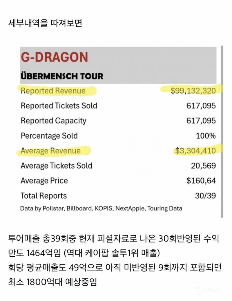 충격적인 지드래곤 작년 한해 매출액.jpg | 인스티즈